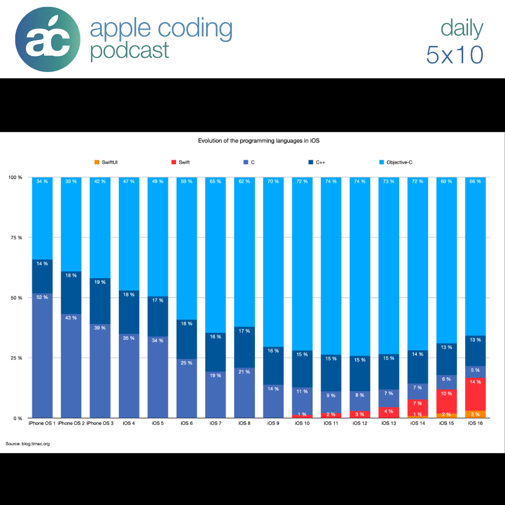 cover of episode ¿Cuánto usa Apple Swift y SwiftUI en iOS 16?